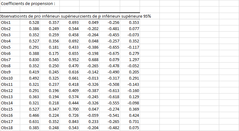 Appariement des coefficients de propension dans XLSTAT et Excel