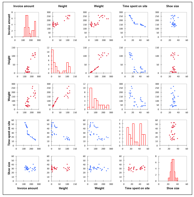 Matrix of scatter plots and histograms Matrix of scatter plots and histograms