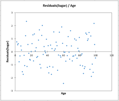 Heteroscedasticity: Sugar residuals/Age chart