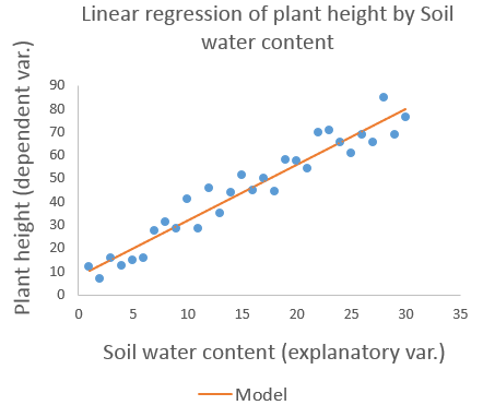 Simple linear regression