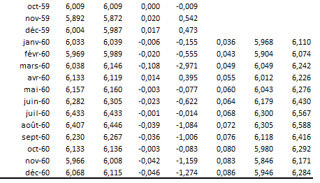 Prédiction du modèle Arima