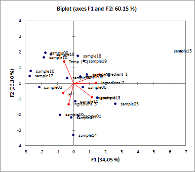 Principal Component Analysis biplot