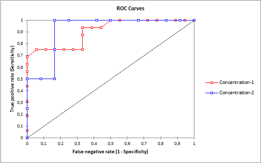 Roc curves