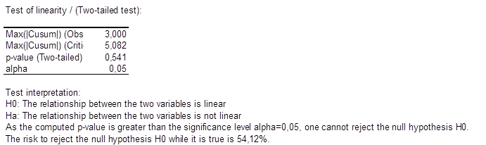 Linearity test passing bablok regression