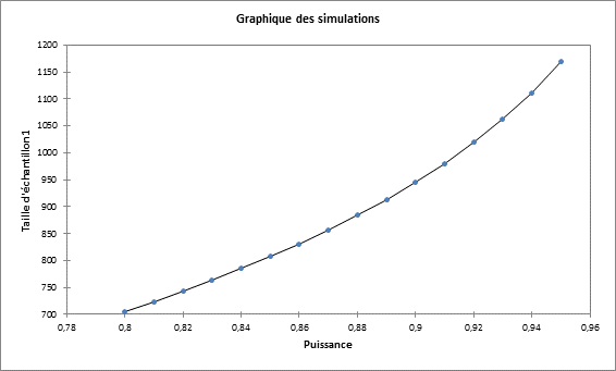 graphique de simulation essai clinique supéroirité