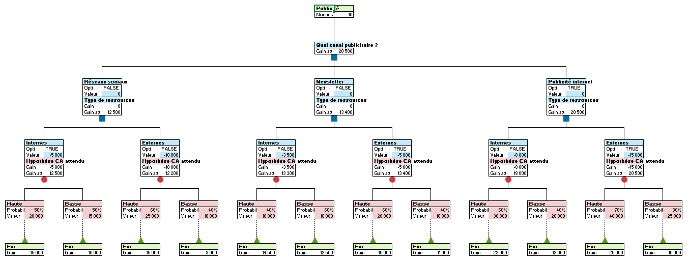 Arbre de décision dans XLSTAT - 5