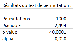 Analyse de Redondance XLSTAT, test de permutation