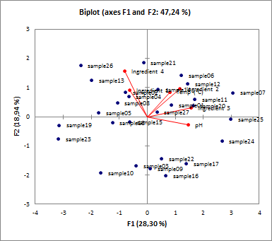Principal Component Analysis software Excel