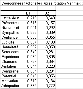 Coordonnées factorielles après rotation Varimax