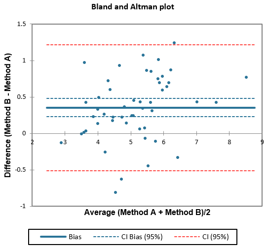 Bland and Altman plot