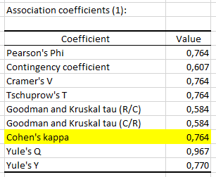 XLSTAT Cohen's Kappa results