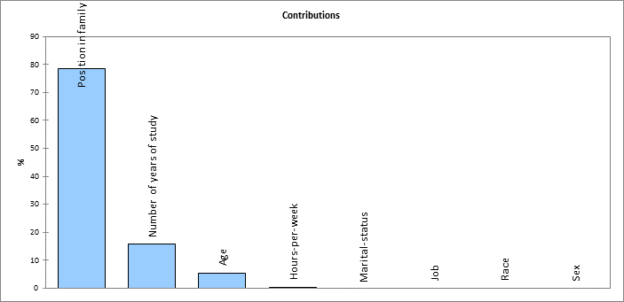 Graphique des contributions Pivot