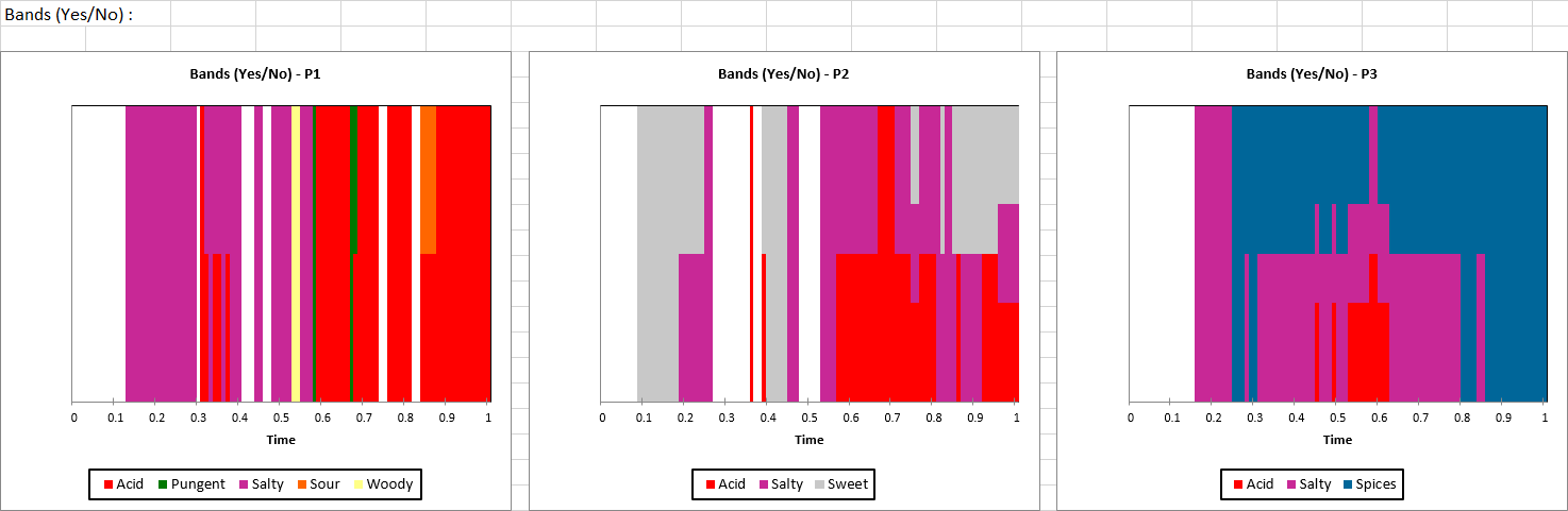 XLSTAT Temporal Dominance of Sensations results - Bands