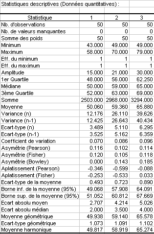 Tableau de statistiques descriptives