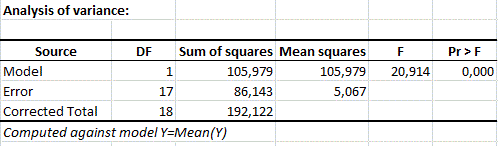 Results analysis of variance Results analysis of variance