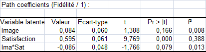 path coefficients moderating two stage