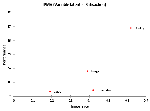 xlstat plspm ipma graphique 1