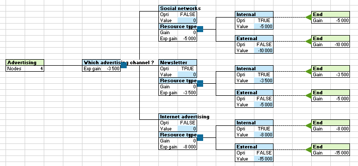 XLSTAT Decision tree output