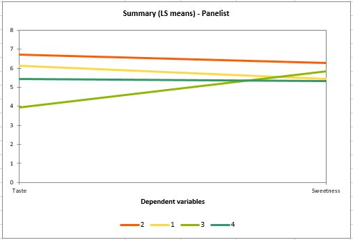 multiple comparisons: panelist LS means chart