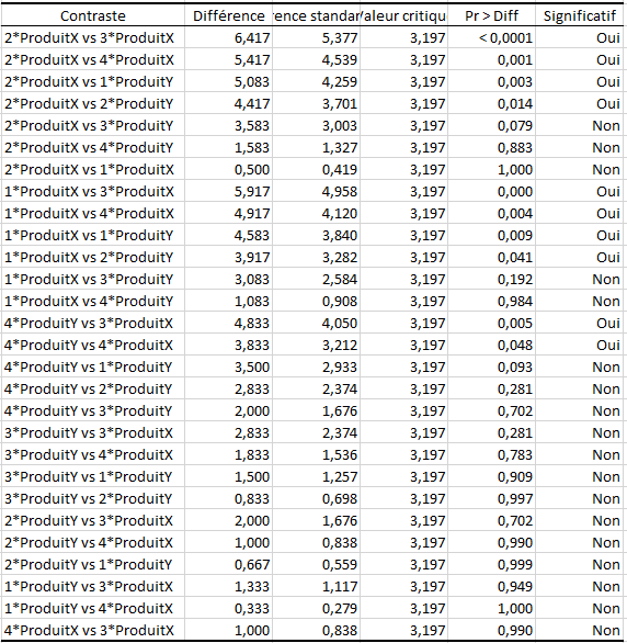 Résultats des comparaisons multiples (variable Goût)