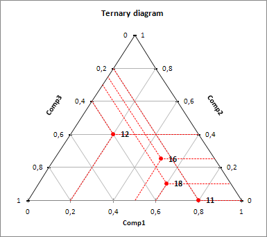 Ternary diagram