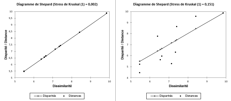 XLSTAT Diagramme de Shepard