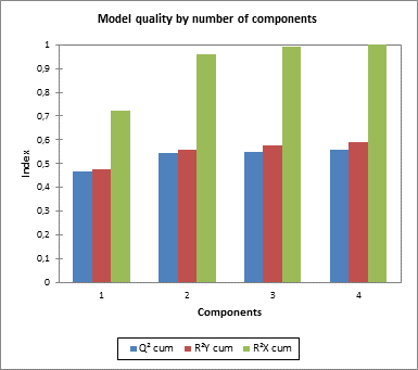 Model quality PLS discriminant analysis Model quality PLS discriminant analysis