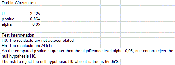 Durbin-Watson test results