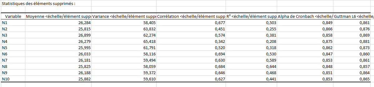XLSTAT Analyse de fiabilité, statistiques des éléments supprimés
