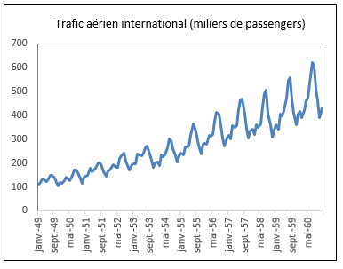 Graphique: Passagers vs Temps