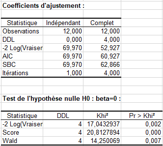 XLSTAT Cox Coefficients D'ajustement