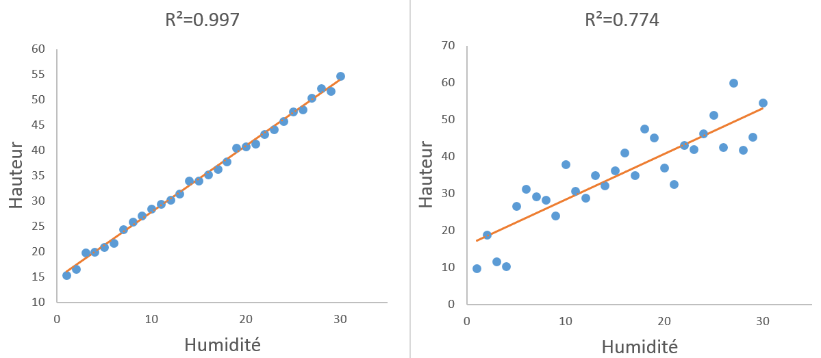 Comparison between two r square