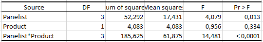 multiple comparisons: taste ANOVA table
