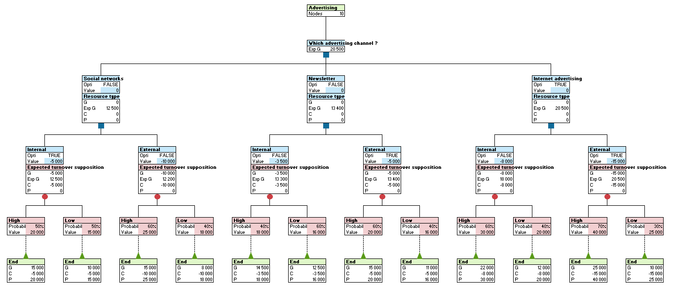 Decision Tree in XLSTAT - 7