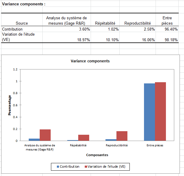 SPC analyse du systeme de mesures quantitatives : Variance components SPC analyse du systeme de mesures quantitatives : Variance components