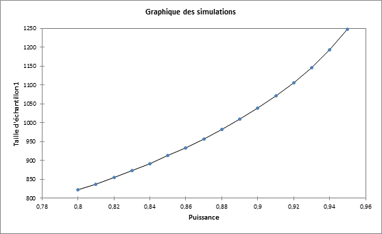 graphique de simulation essai clinique équivalence