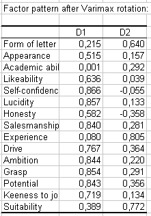 Factor pattern after Varimax rotation