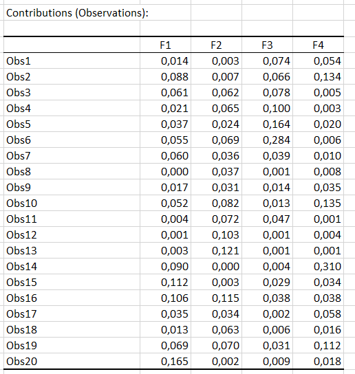 Redundancy Analysis XLSTAT Contributions of observations