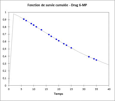 Graphique fonction de survie