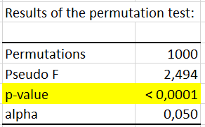 Redundancy Analysis XLSTAT permutation test