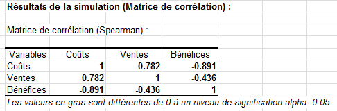Simulation : Résultats - Matrice de corrélation
