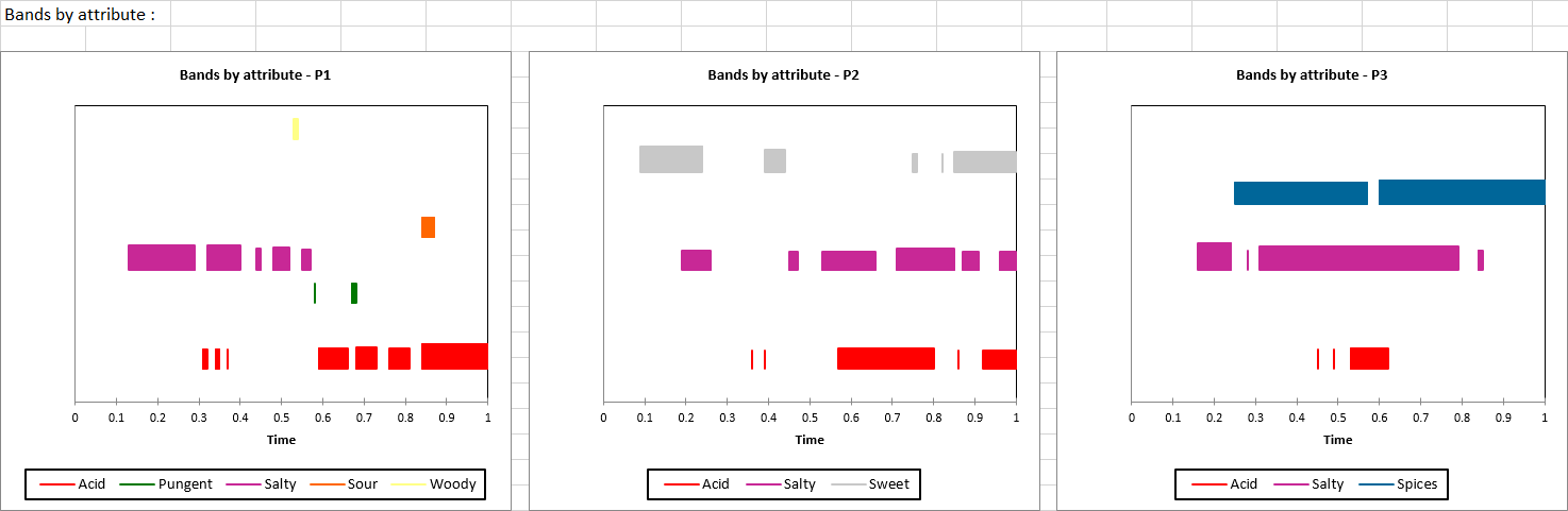 XLSTAT Temporal Dominance of Sensations results - bands by attribute