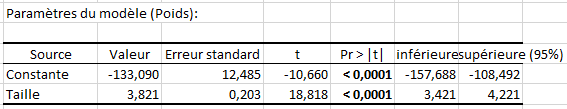 XLSTAT régression linéaire simple paramètres du modèle 2