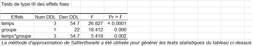 Résultats : Tests de type III des effets fixes
