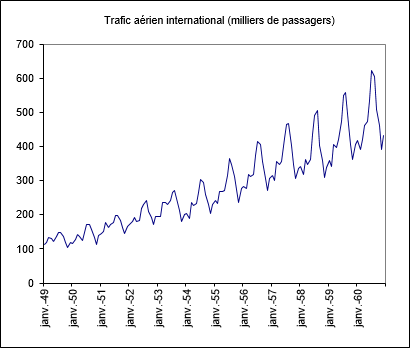 Airline Passenger time series graph