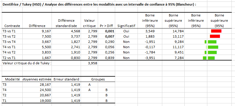 Test de Tukey résultats