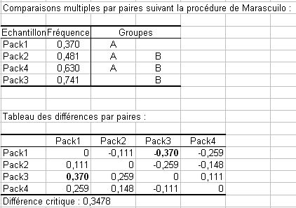 resultats cochran Q pairwise