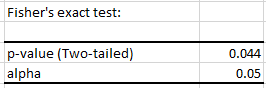 Fisher exact test result