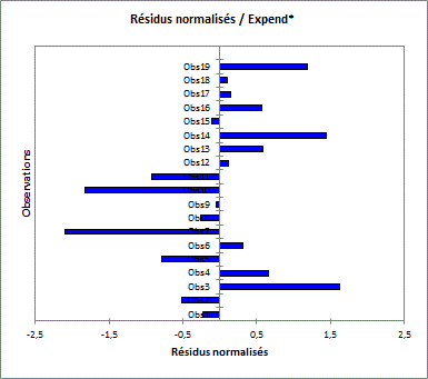 Residus normalisÃ©s Cochrane-Orcutt