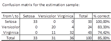 Confusion matrix PLS discriminant analysis Confusion matrix PLS discriminant analysis